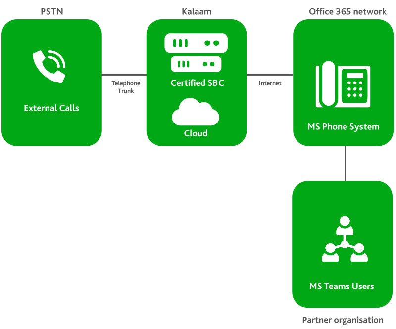 //kalaam-telecom.com/wp-content/uploads/2022/04/microsoft-teams-voice-connect-content1.jpg