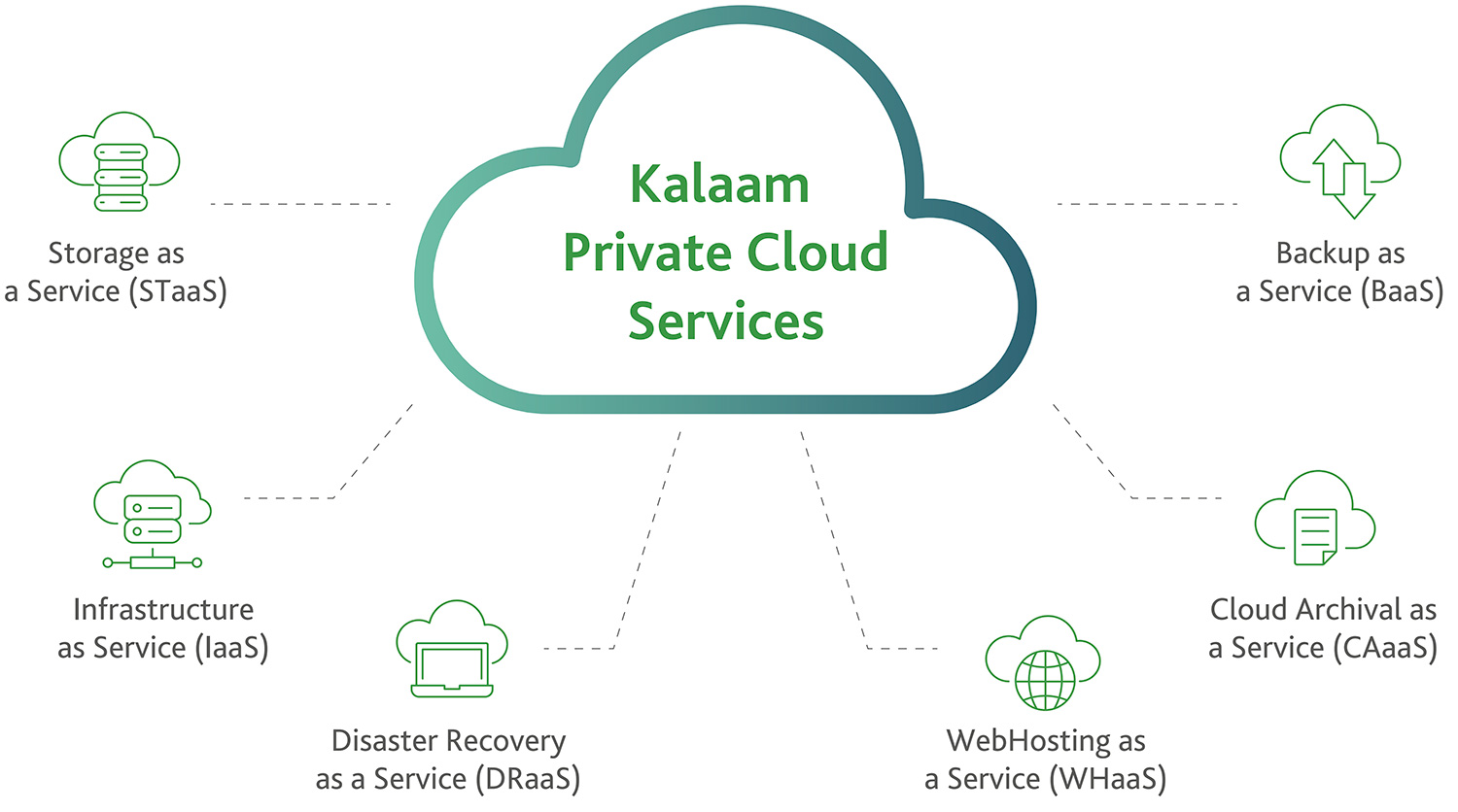 //kalaam-telecom.com/wp-content/uploads/2024/03/kalaam-private-cloud1.jpg