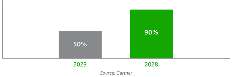 CPaaS for customer experience and engagement bar graph